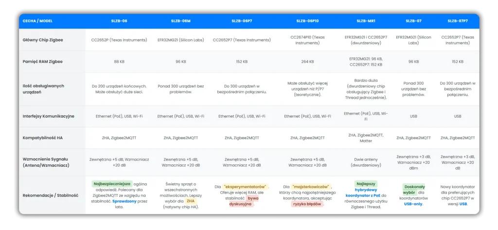 Szczegółowa tabela porównawcza modeli koordynatorów Zigbee SLZB, zawierająca informacje o chipach, pamięci RAM, interfejsach i kompatybilności z Home Assistant.